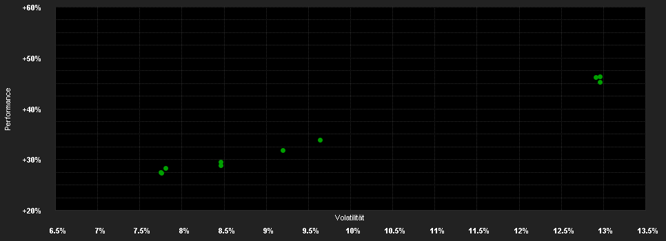 Chart for SGKB Aktien Dividenden Focus P