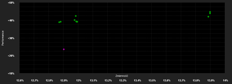 Chart for ABN AMRO Funds Aristotle US Equities RH EUR Capitalisation