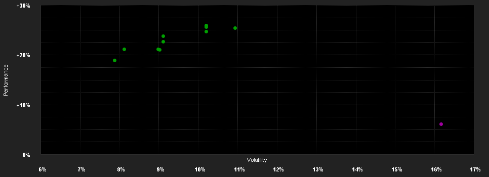 Chart for BGF European Special Situati.Fd.D2 USD