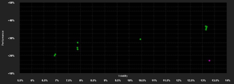 Chart for Wellington Global Impact Fund EUR N AccH