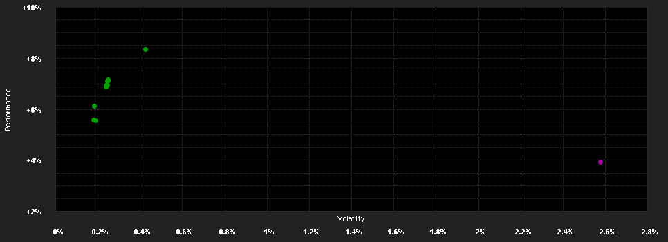 Chart for ERSTE SELECT BOND EUR (A)