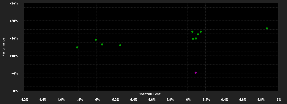 Chart for F.Gl.Inc.Fd.A SGD H1