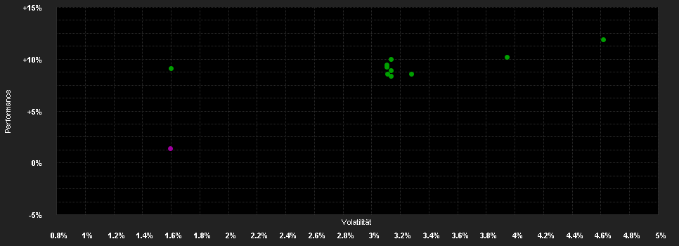 Chart for LBBW Absolute Return Strategie 1