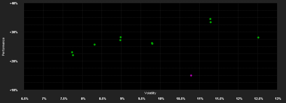 Chart for Fidelity Fd.Europ. Dyn.Gr.Fd.I Acc USD H