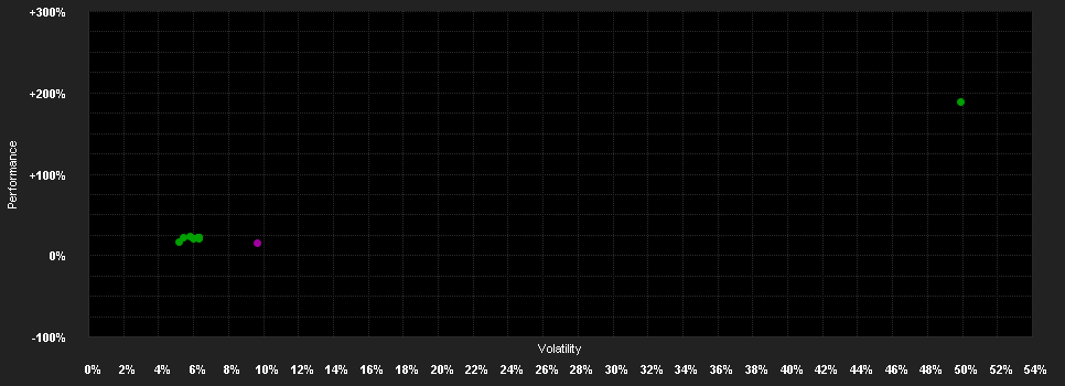 Chart for Aktienstrategie MultiManager