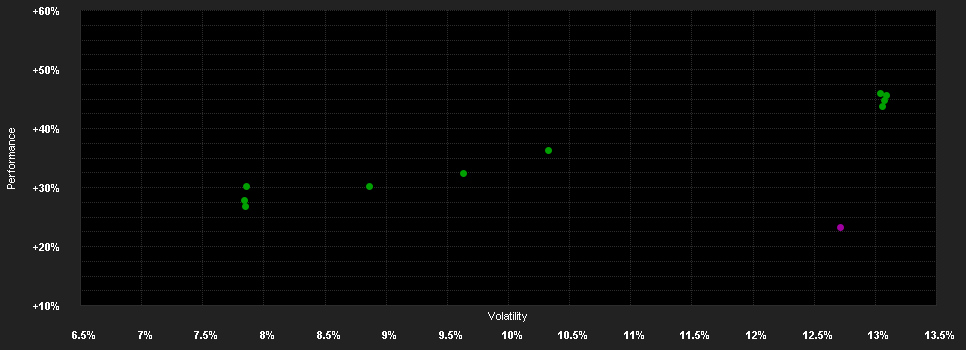 Chart for Robeco Biodiversity Equities I USD