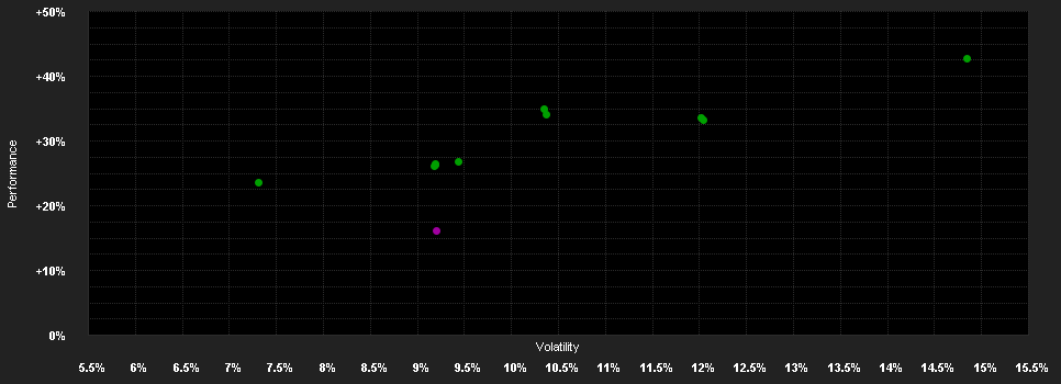 Chart for Wellington Gl.Stew.Fd.E USD