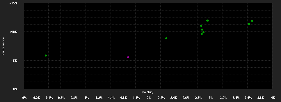 Chart for FAM Prämienstrategie Seed