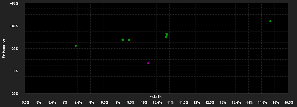 Chart for Swisscanto (LU) Equity Fund Responsible Global Innovation Leaders AT