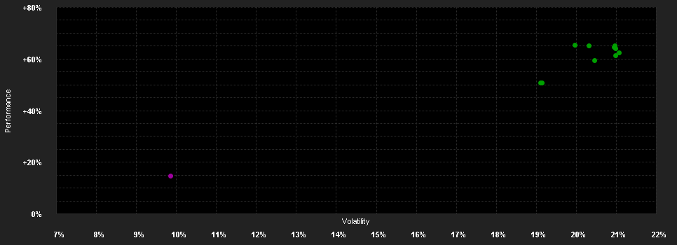 Chart for Bellevue Funds (Lux) - Bellevue Obesity Solutions B USD - Accumulating