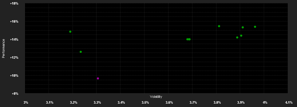 Chart for AGIF-Allianz US Sh.Dur.H.I.B AM SGD