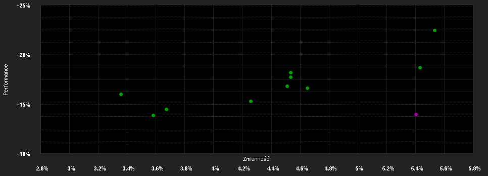 Chart for DPAM L Balanced Cons.Sustainable F