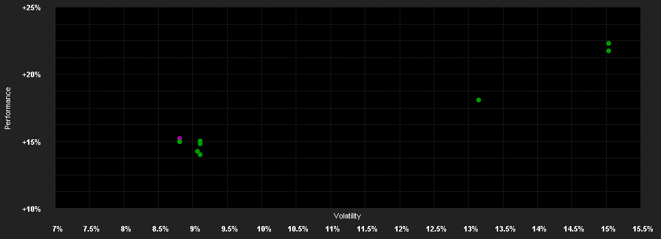 Chart for ZIF Immobilien Indirekt Schweiz I