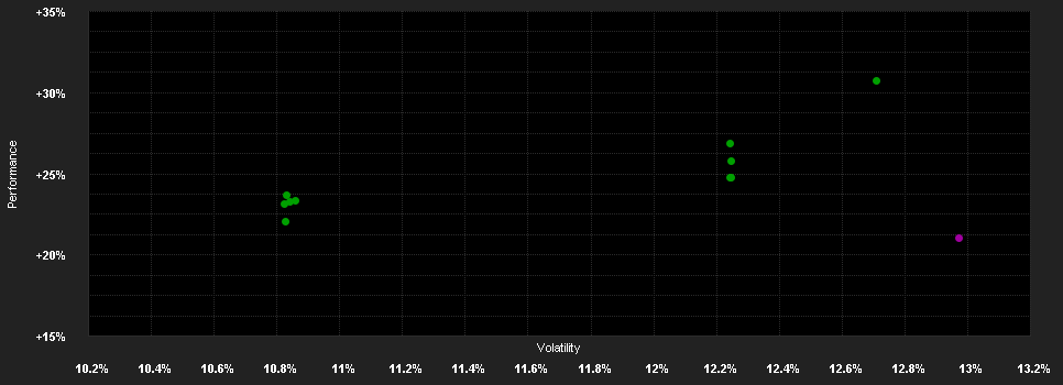 Chart for Schroder International Selection Fund US Large Cap A Accumulation USD