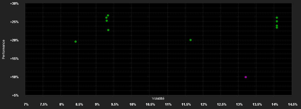 Chart for abrdn S.I-Asian SDG Eq.Fd.X Acc USD