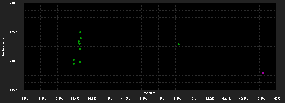 Chart for Global Water P