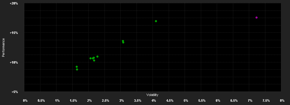 Chart for Amundi F.Net Zero Amb.Multi-As.I EUR