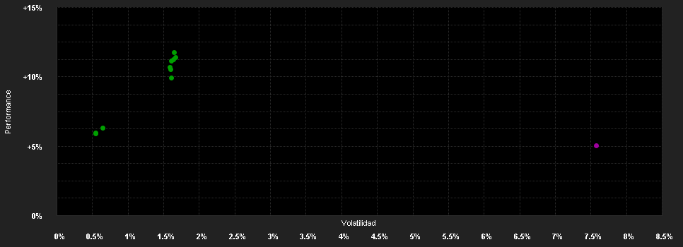 Chart for Franklin Templeton Global Funds plc FTGF Western Asset US Core Plus Bond Fund Klasse X USD ACC