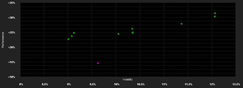 Chart for ODDO BHF European High Dividend CR-EUR