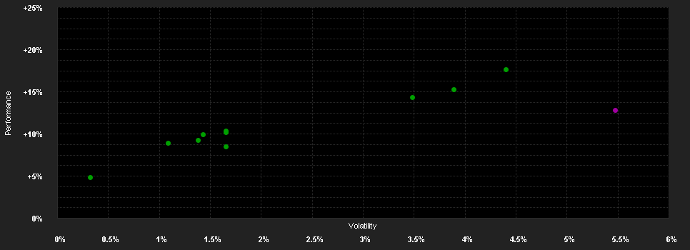 Chart for Schroder International Selection Fund Global Diversified Growth A Distribution GBP Hedged AV