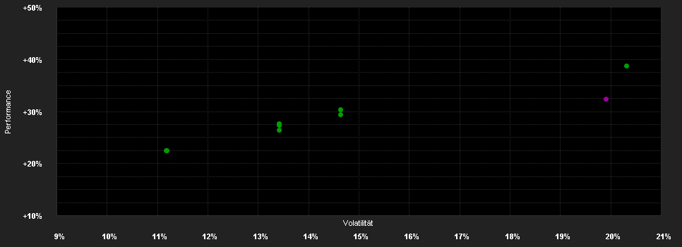 Chart for J.Henderson Gl.Tech.and Inno.F.A2