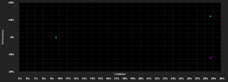 Chart for WisdomTree Gilts 10Y 3x Daily Short