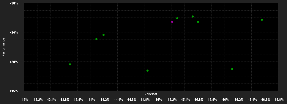 Chart for iShares Developed Markets Property Yield  UCITS ETF USD (Dist)