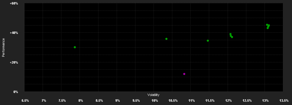 Chart for Nordea 1 - Global Stable Equity Fund - BP - NOK