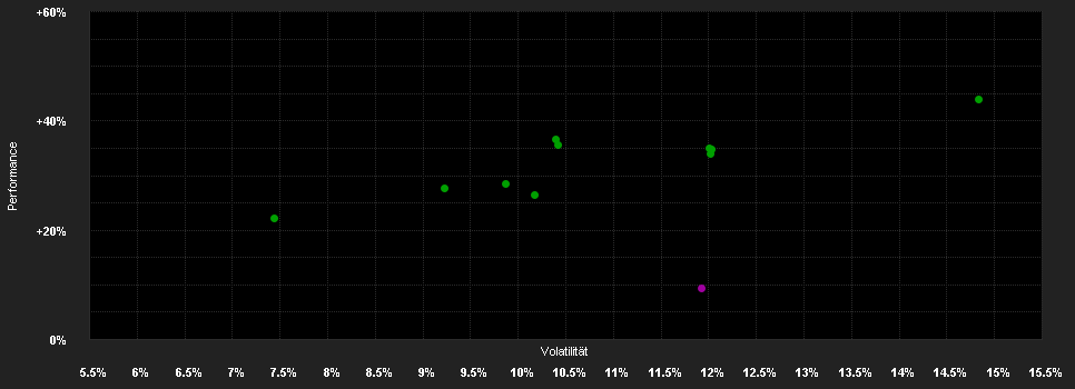 Chart for Vontobel Fund - Global Environmental Change H (hedged) SGD