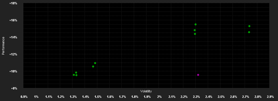 Chart for ERSTE Bond EM Corporate I01 A