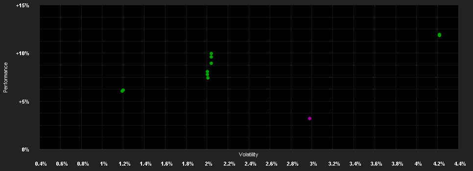 Chart for LGT Sustainable Bond Fund Global Inflation Linked EUR C