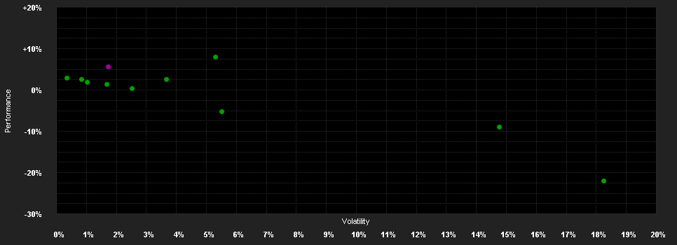 Chart for Daneo Real Est.Mezz.Fd.S-A