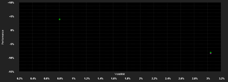 Chart for LLB Semper Re.Estate VA