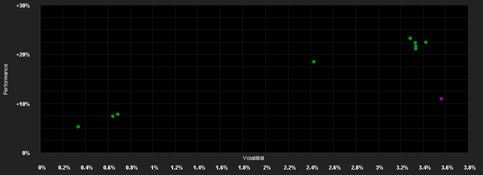 Chart for Swisscanto (LU) Bond Fund Sustainable Global High Yield DAH EUR