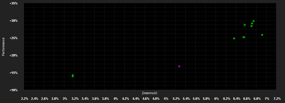 Chart for Deka-EM Bond AV