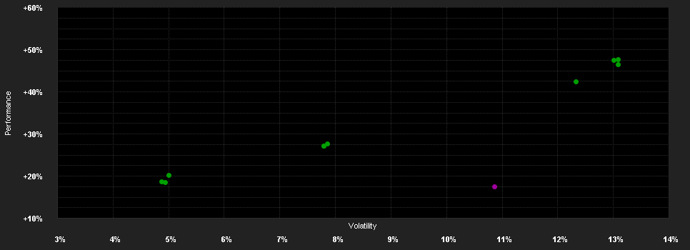 Chart for onemarkets Allianz Global Equity Future Champions Fund MD