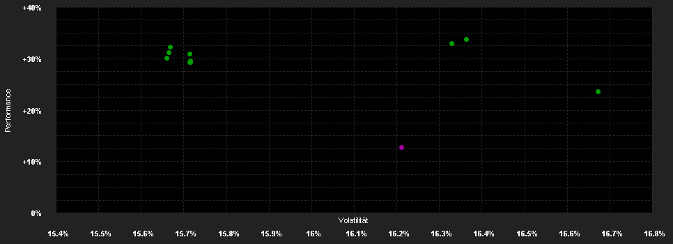 Chart for Franklin Templeton Investment Funds Franklin Japan Fund Klasse C (acc) USD