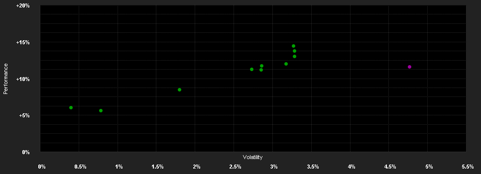 Chart for Allianz Dynamic Multi Asset Strategy SRI 15 - WT - EUR