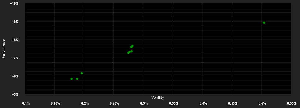 Chart for Lazard Capital Fi SRI RD H-USD