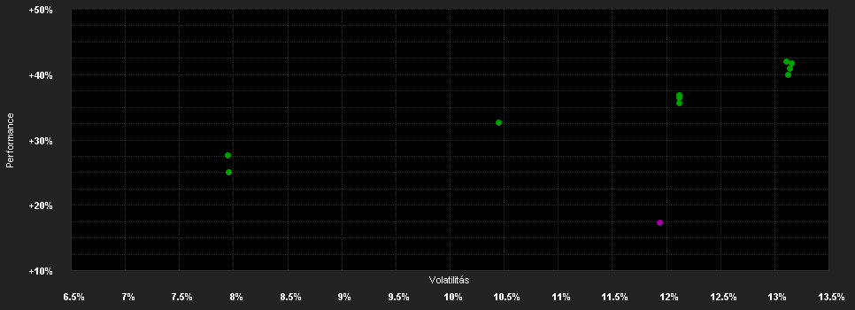 Chart for InterStock T