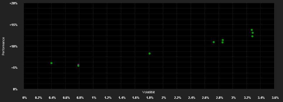 Chart for Santander Multi Asset Low Volatility S