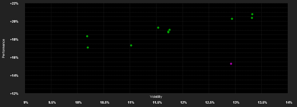 Chart for GAM Swiss Eq R