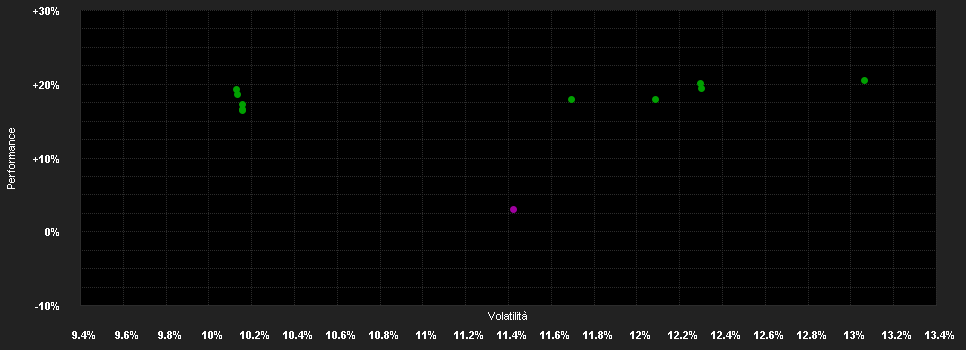 Chart for JSS Sustainable Equity - SaraSelect M CHF dist