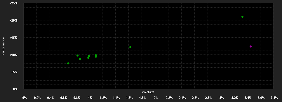 Chart for UBS (Lux) Bond Fund - Euro High Yield (EUR), Anteilsklasse (USD hedged) P-acc, USD