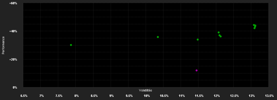 Chart for DWS Invest CROCI Global Dividends IC