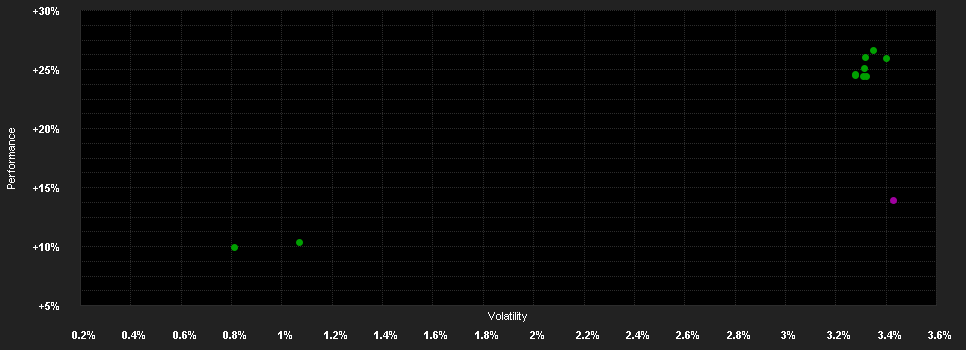 Chart for Wellington Higher Quality Global High Yield Bond Fund USD S AccH