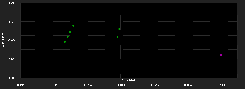 Chart for UBS(Lux)Money Market SICAV(USD)F a.USD