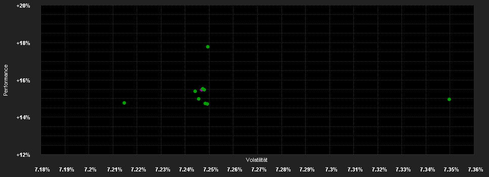 Chart for Allianz Income and Growth - P - USD