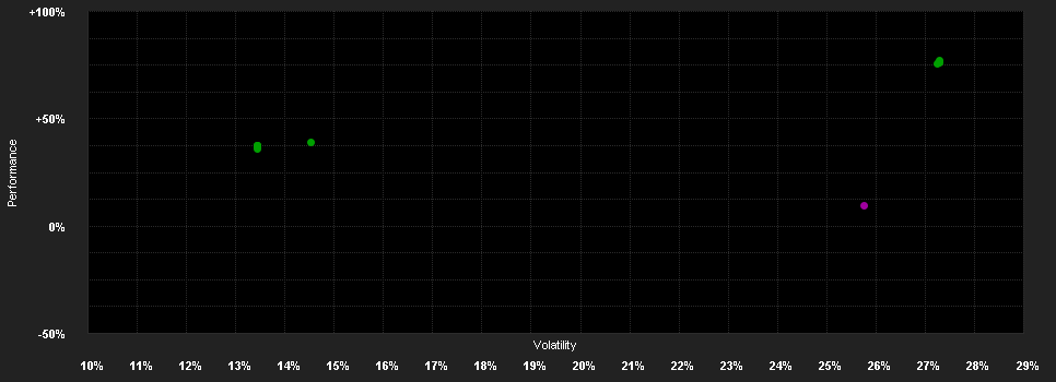 Chart for JSS Sustainable Equity - Tech Disruptors I USD (BRL hedged) acc