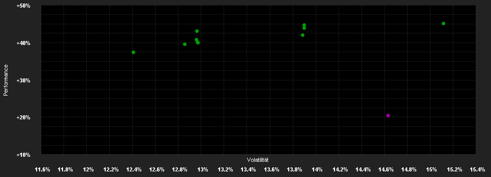 Chart for FTGF ClearBr.US Large Cap Gr.Fd.FT EUR